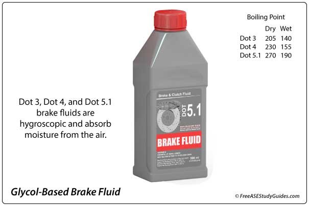 brake fluid not hygroscopic