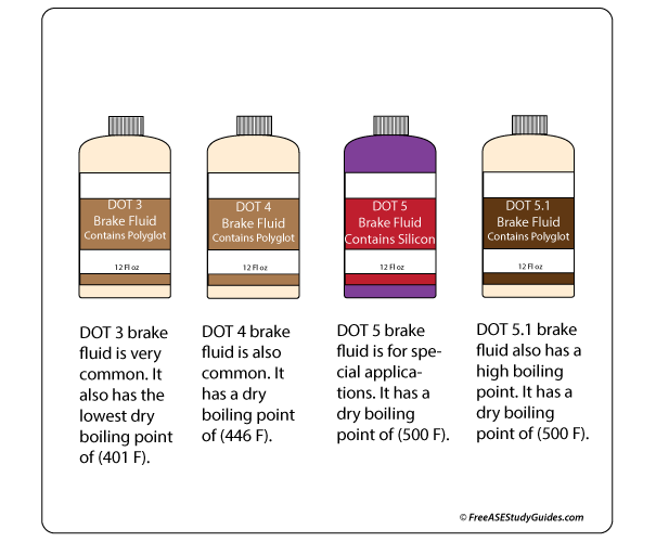 dot brake fluid used